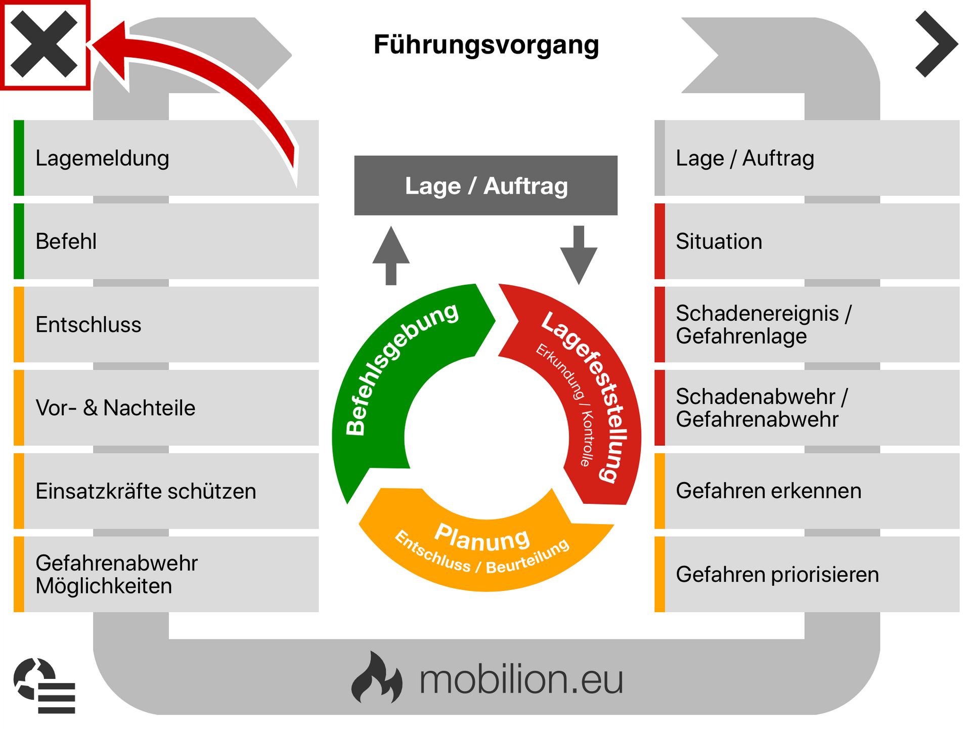 Führungskreislauf verlassen