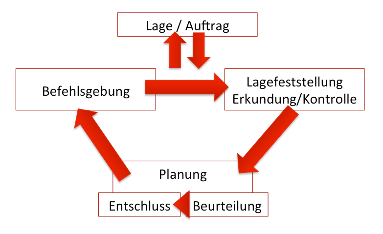 Kreisschema Führungsvorgang